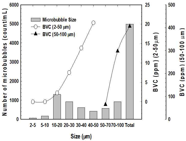 BVC by size distribution
