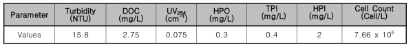 Raw water characteristics