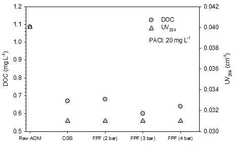 Reduction of different organic fractions by CGS and FPF