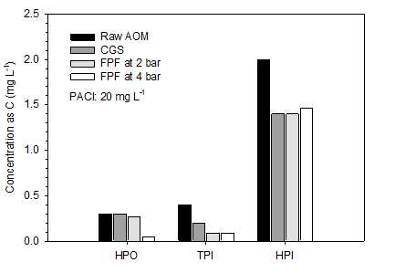 Reduction of different organic fractions by CGS and FPF