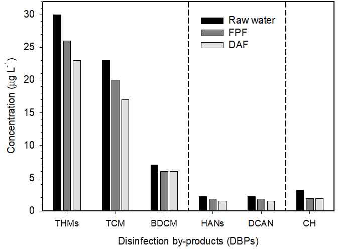 C-and N-DBPs by DAF and FPF