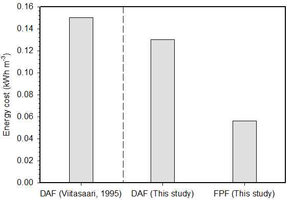 The energy consumed by DAF and FPF