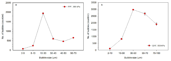 Size distribution of microbubble generated from a low energy FPF and DAF