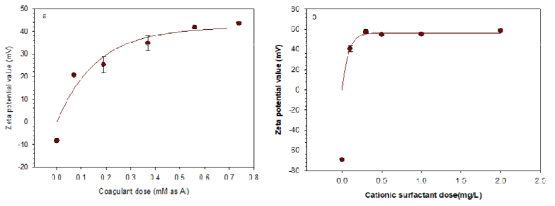 Zeta potential (a) MF and (b) MHB