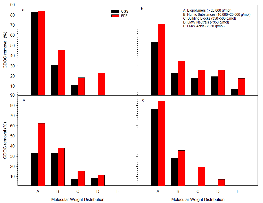 EOM different molecular weight factions generated upon UV-induced AOP pretreatment by CGS and low energy FPF, a. without UV-induced AOP, b. UV/Cl2, c. UV/ClO2, and d. UV/H2O2