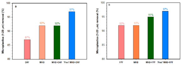 MP by (a) DAF (550 kPa) and DAF combined without and with surface charge modified MHB and (b) FPF (300 kPa) and FPF combined without and with surface charge modified MHB