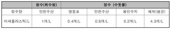 정수장별 원수 및 정수에서 발생되는 미세플라스틱 발생 현황