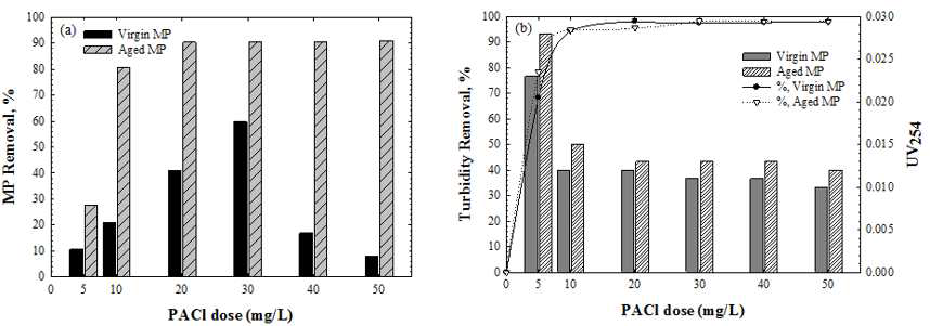 MP, turbidity and UV254 removal by PACL and MP. (a) MP%, (b) turbidity and UV254