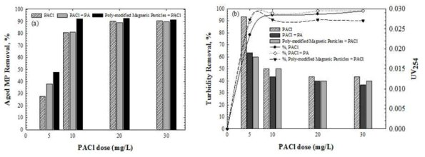 MP, turbidity, and UV254 removal by different coagulant condition. (a) MP and (b) turbidity, UV254