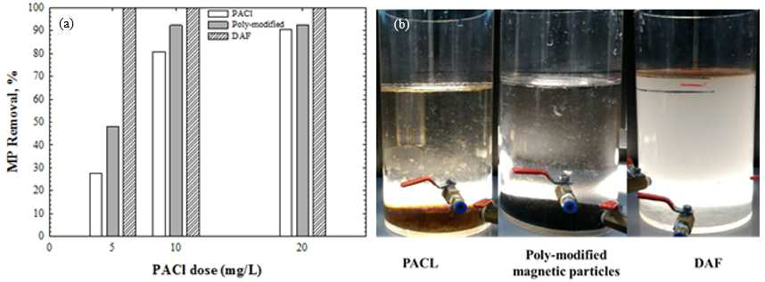 MP removal according to experimental condition. (a) PACL, Poly-modified, DAF % at MP %, (b) experiment at PACL 5 mg/L