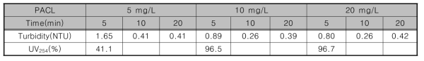 PACL 주입과 부상 시간에 따른 탁도 및 UV254 제거율