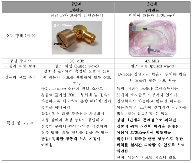 2단계 연차별 초음파 트랜스듀서 개발 현황