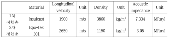 물질별 음파속도, 밀도 및 음향 임피던스
