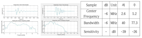 2 MHz (좌), 5 MHz (우) Pulse-echo test 결과