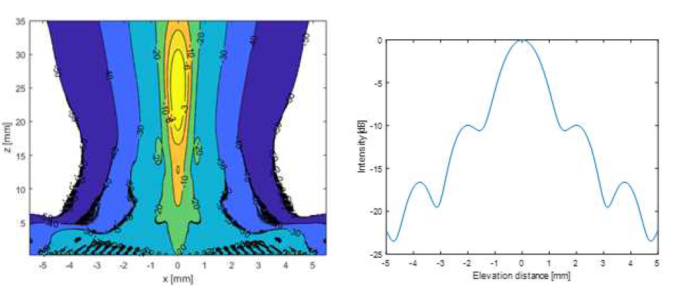 Beam Profile 시뮬레이션 결과[좌], Elevation 방향 Beam Intensity Profile [우]