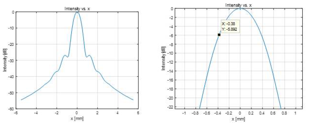 Channel 방향 Beam Intensity Profile [좌], Channel 방향 –6 dB 확대 그림 [우]