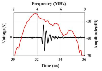 초음파 트랜스듀서 single-element Pulse-echo 테스트 결과