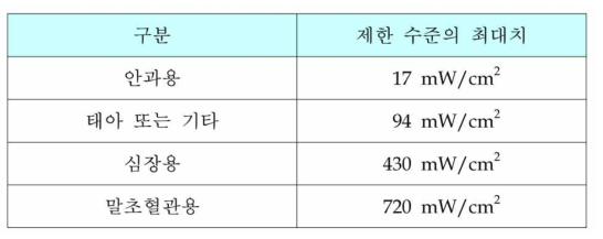 미국 FDA의 초음파 의료기기 출력 제한 수준 (1976년 기준)