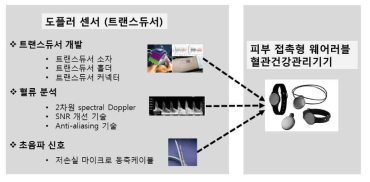 도플러 트랜스듀서의 핵심 구성 요소 및 웨어러블 디바이스 구현 예시