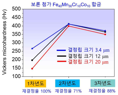 원가절감형 고엔트로피 합금의 결정립 크기에 따른 비커스 경도 시험 결과