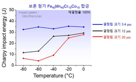 원가절감형 고엔트로피 합금의 결정립 크기에 따른 샤르피 충격 시험 결과