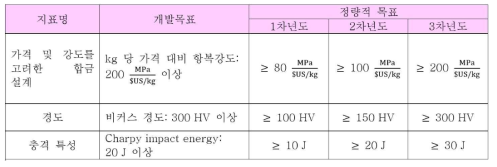 연차별 목표 물성