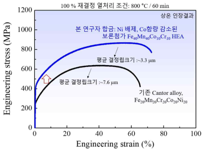 기존 고엔트로피 합금과 원가절감형 고엔트로피 합금의 상온인장시험 결과