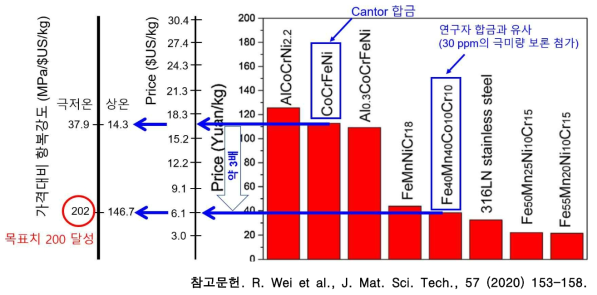 원가절감형 고엔트로피 합금의 기존 고엔트로피 합금의 가격대비 항복강도