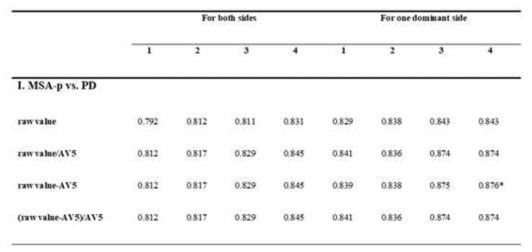 Areas under curve according to the diagnostic set