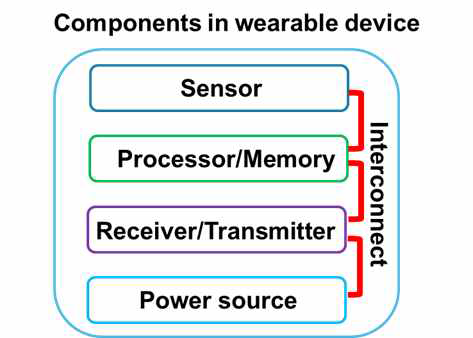 웨어러블 소자 주요 구성
