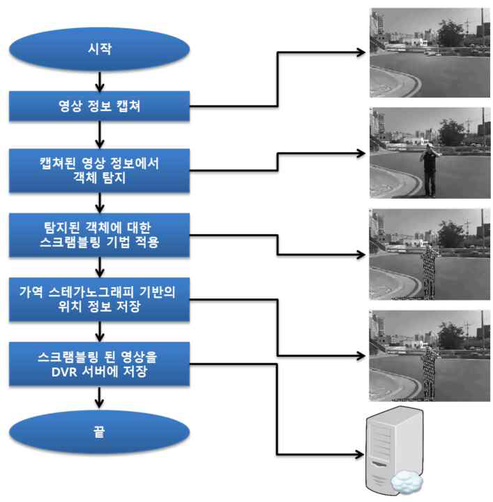 맞춤형 프라이버시를 제공하는 과정