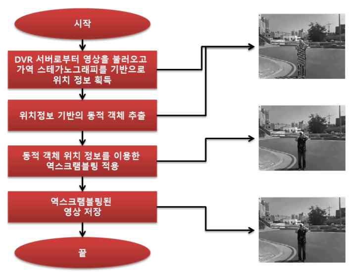 맞춤형 프라이버시를 해제하는 과정