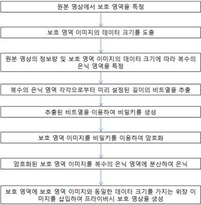 프라이버시 제공을 위한 영상 처리 방법의 흐름도