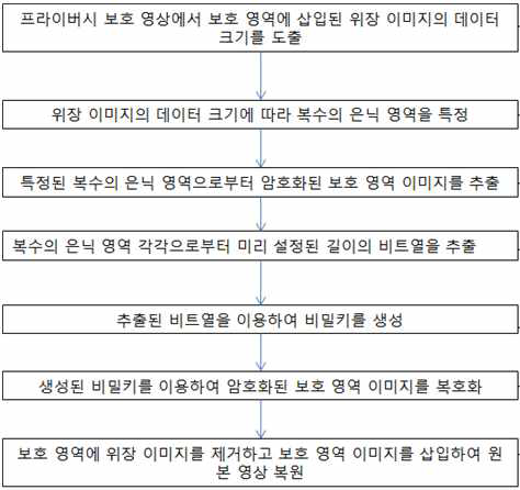 프라이버시 해제를 위한 영상 처리 방법의 흐름도