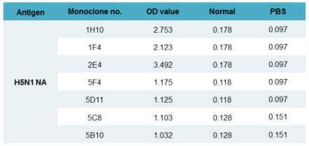 Monoclonal antibodies for H5N1 NA specific antigen