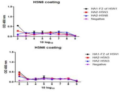 생바이러스에 대한 HA2 항원의 후보 항체의 반응성