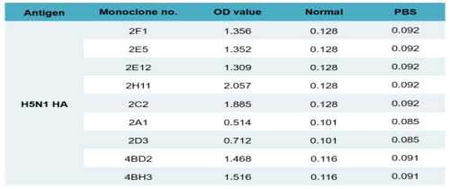 Monoclonal antibodies for H5N1 HA specific antigen