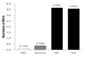 인플루엔자 H5N1 HA-F2 항원으로 면역된 마우스(M)의 혈청 내 항체가. ELISA법으로 측정하였으며(ELISA법에 의한 O.D 값), 음성대조군으로는 PBS(인산완충액, pH 7.4)와 건강한 마우스의 혈청(Normal, 1:200 희석)을 사용하였음