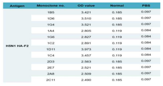 Monoclonal antibodies for H5N1 HA-F2 specific antigen