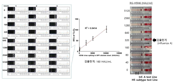 축합용 #1.1-4/점적용 #23.3의 형광 키트의 H5N6에 대한 검출한계 (분변과 바이러스를 혼합한 경우)