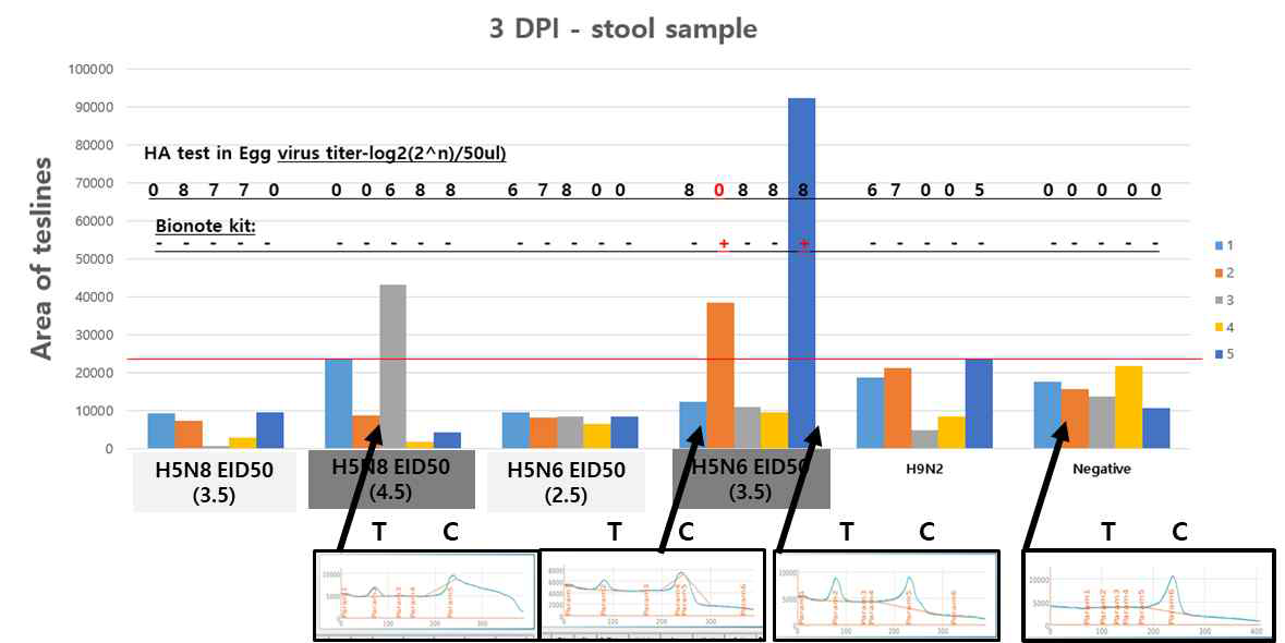 분변 검체에 대한 본 연구진의 H5 특이 신속형광면역키트 (감염 후 3일 후)
