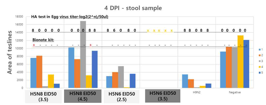 분변 검체에 대한 본 연구진의 H5 특이 신속형광면역키트 (감염 후 3일 후)