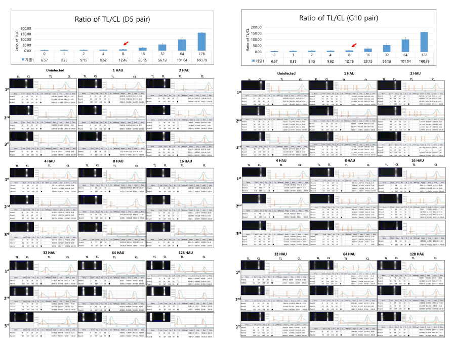 2세부가 수행한 A27-9(점적)항체와 A45-D5, A39-G10에 대해 진단 스트립 성능평가 8 HAU/mL 유사한 값이지만, 형광 신호가 A45-D5가 더 강함을 알 수 있음