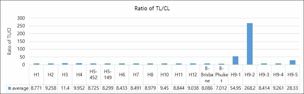 H9N2 특이 신속형광면역진단 키트의 H9N2 바이러스에 대한 특이성 검증