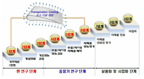 TRL에 따른 현행 및 중ㆍ장기 연구 계획 추진도