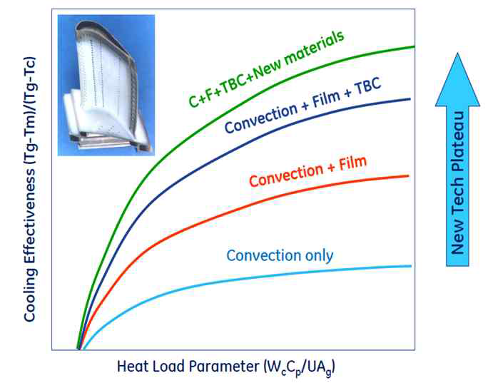 General Cooling Technology Curves