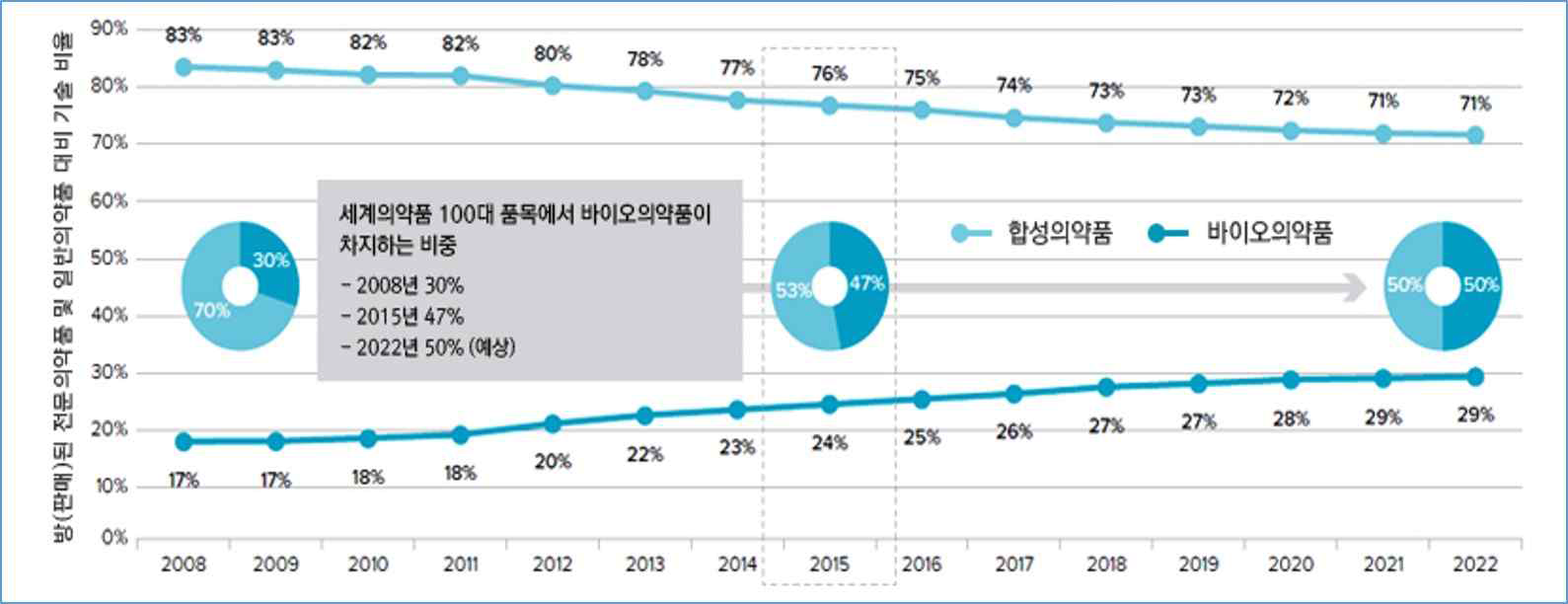 바이오의약품 vs 합성의약품 매출비중 추이 출처: EvaluatePharma, World Preview 2016, Outlook to 2022. 9th Edition