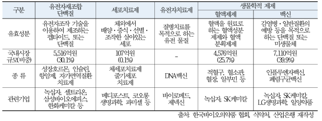 바이오의약품의 분야별 국내 현황