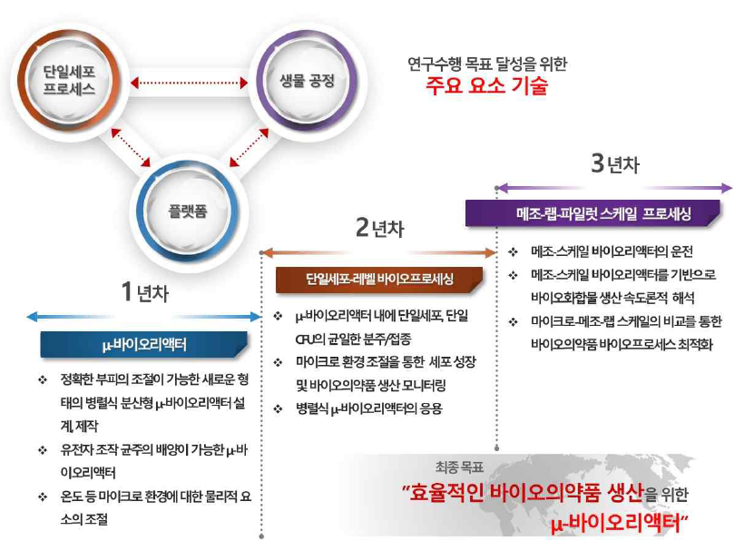 바이오의약품 생산 바이오공정을 위한 μ-BR 플랫폼 개발 개요