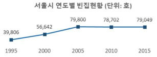 서울시 연도별 빈집현황